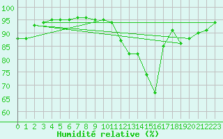 Courbe de l'humidit relative pour Orly (91)