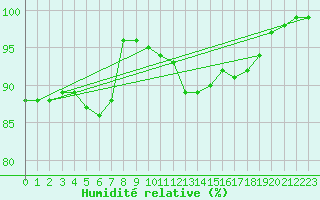 Courbe de l'humidit relative pour Uccle