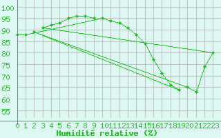 Courbe de l'humidit relative pour Saint-Nazaire (44)