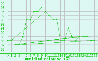 Courbe de l'humidit relative pour Finner