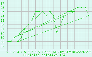 Courbe de l'humidit relative pour Liefrange (Lu)