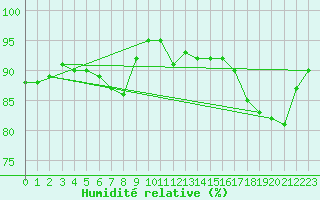 Courbe de l'humidit relative pour Bridel (Lu)