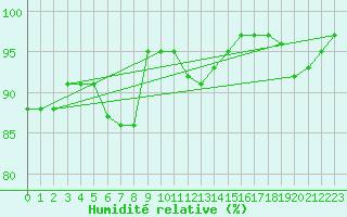 Courbe de l'humidit relative pour Ernage (Be)