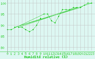 Courbe de l'humidit relative pour Baltasound