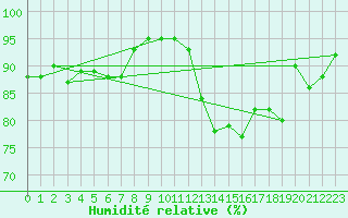 Courbe de l'humidit relative pour Idar-Oberstein