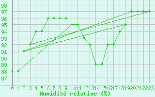 Courbe de l'humidit relative pour Poitiers (86)