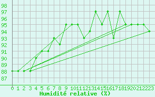Courbe de l'humidit relative pour Challes-les-Eaux (73)