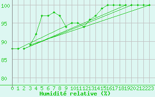 Courbe de l'humidit relative pour Altheim, Kreis Biber