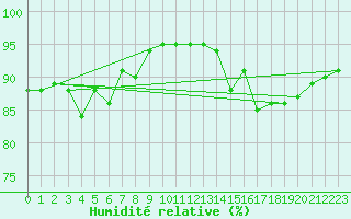 Courbe de l'humidit relative pour Melsom