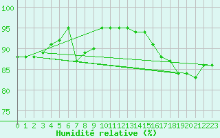 Courbe de l'humidit relative pour Nottingham Weather Centre