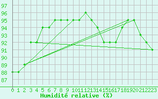 Courbe de l'humidit relative pour Trelly (50)
