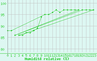 Courbe de l'humidit relative pour Fedje