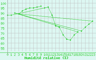Courbe de l'humidit relative pour Triel-sur-Seine (78)