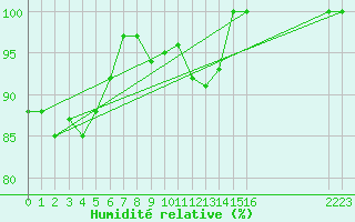 Courbe de l'humidit relative pour Kalmar Flygplats