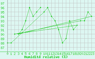 Courbe de l'humidit relative pour Xonrupt-Longemer (88)