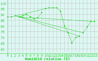 Courbe de l'humidit relative pour Ploudalmezeau (29)