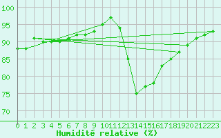 Courbe de l'humidit relative pour Guidel (56)