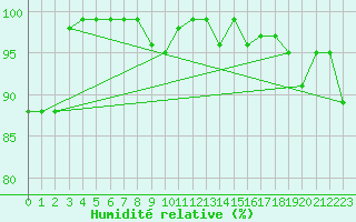 Courbe de l'humidit relative pour Zinnwald-Georgenfeld
