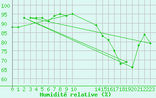 Courbe de l'humidit relative pour Jaguarao