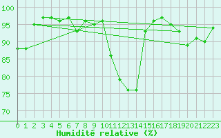 Courbe de l'humidit relative pour Ualand-Bjuland