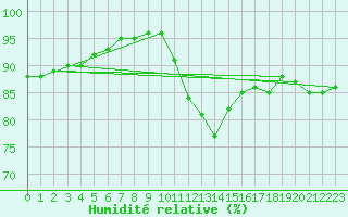 Courbe de l'humidit relative pour Lemberg (57)