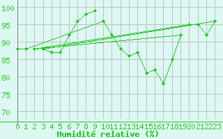 Courbe de l'humidit relative pour Rodez (12)