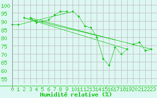 Courbe de l'humidit relative pour Orly (91)