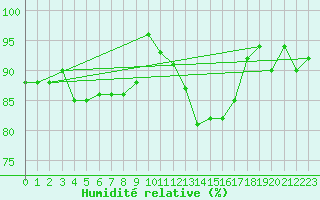 Courbe de l'humidit relative pour Schauenburg-Elgershausen