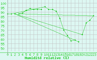 Courbe de l'humidit relative pour Verneuil (78)