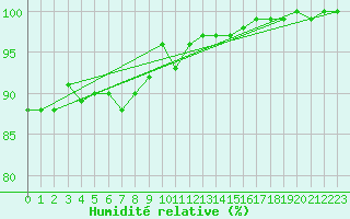 Courbe de l'humidit relative pour Milford Haven