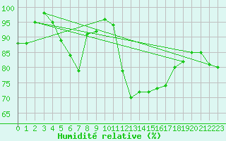 Courbe de l'humidit relative pour Arosa