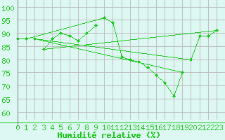 Courbe de l'humidit relative pour Walney Island