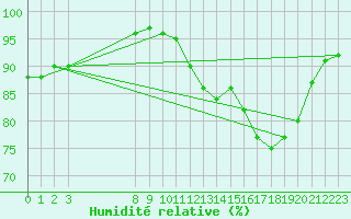Courbe de l'humidit relative pour Verngues - Hameau de Cazan (13)