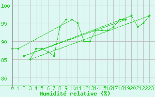 Courbe de l'humidit relative pour Besanon (25)