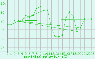 Courbe de l'humidit relative pour Cape Spartivento