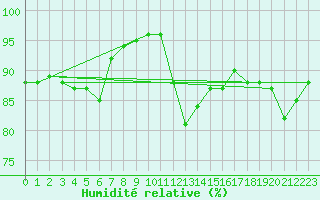 Courbe de l'humidit relative pour Pointe de Chassiron (17)