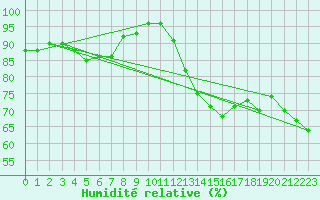 Courbe de l'humidit relative pour Avord (18)