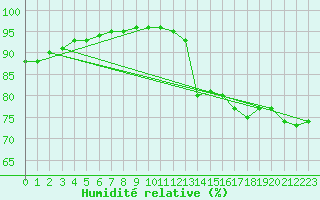 Courbe de l'humidit relative pour Angers-Beaucouz (49)