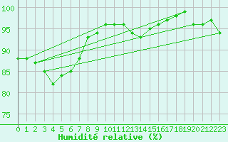 Courbe de l'humidit relative pour Metz-Nancy-Lorraine (57)
