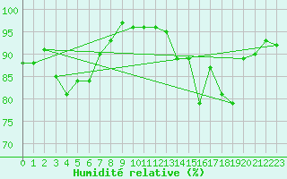 Courbe de l'humidit relative pour Bonnecombe - Les Salces (48)