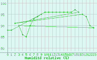 Courbe de l'humidit relative pour Corsept (44)