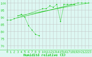 Courbe de l'humidit relative pour Feldberg-Schwarzwald (All)