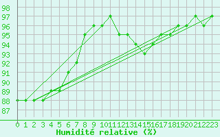 Courbe de l'humidit relative pour Paris - Montsouris (75)
