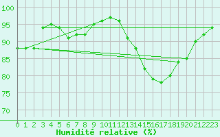 Courbe de l'humidit relative pour Niort (79)
