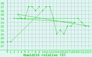 Courbe de l'humidit relative pour Vauxrenard (69)