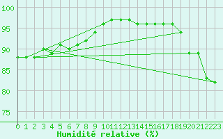 Courbe de l'humidit relative pour Vilsandi