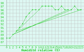 Courbe de l'humidit relative pour Corsept (44)