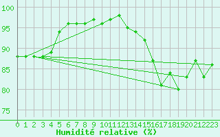 Courbe de l'humidit relative pour Lagarrigue (81)