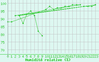 Courbe de l'humidit relative pour Sennybridge