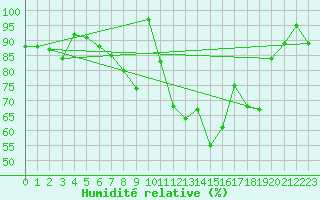 Courbe de l'humidit relative pour Giessen